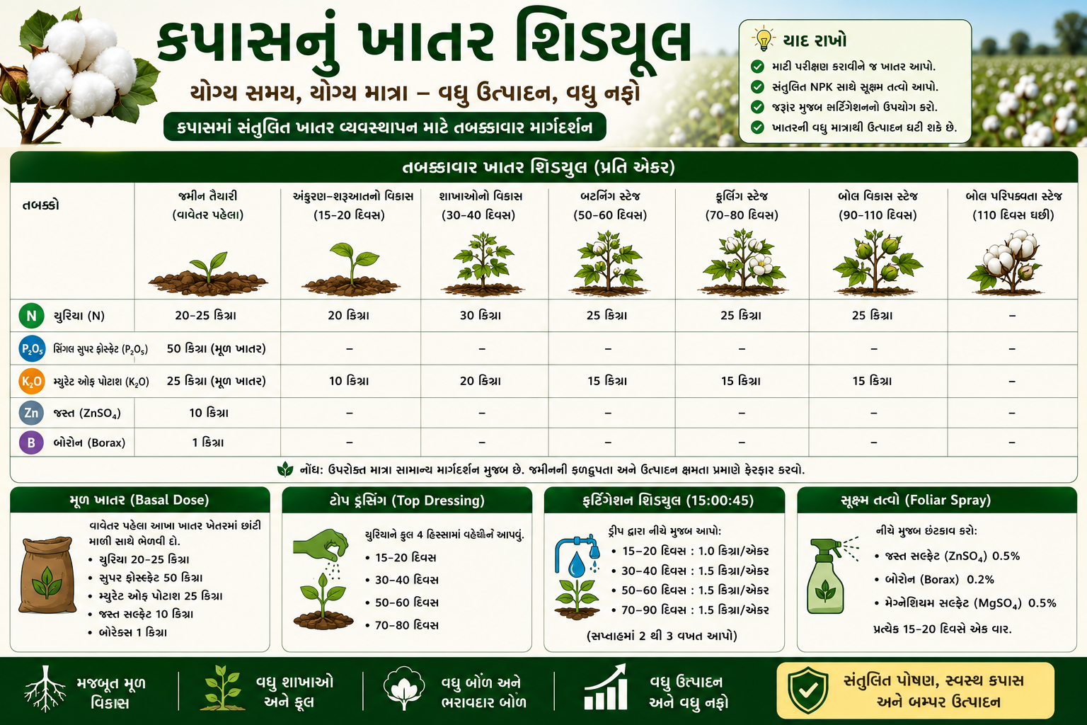 કપાસનું ખાતર શિડ્યુલ અને સમયપત્રક