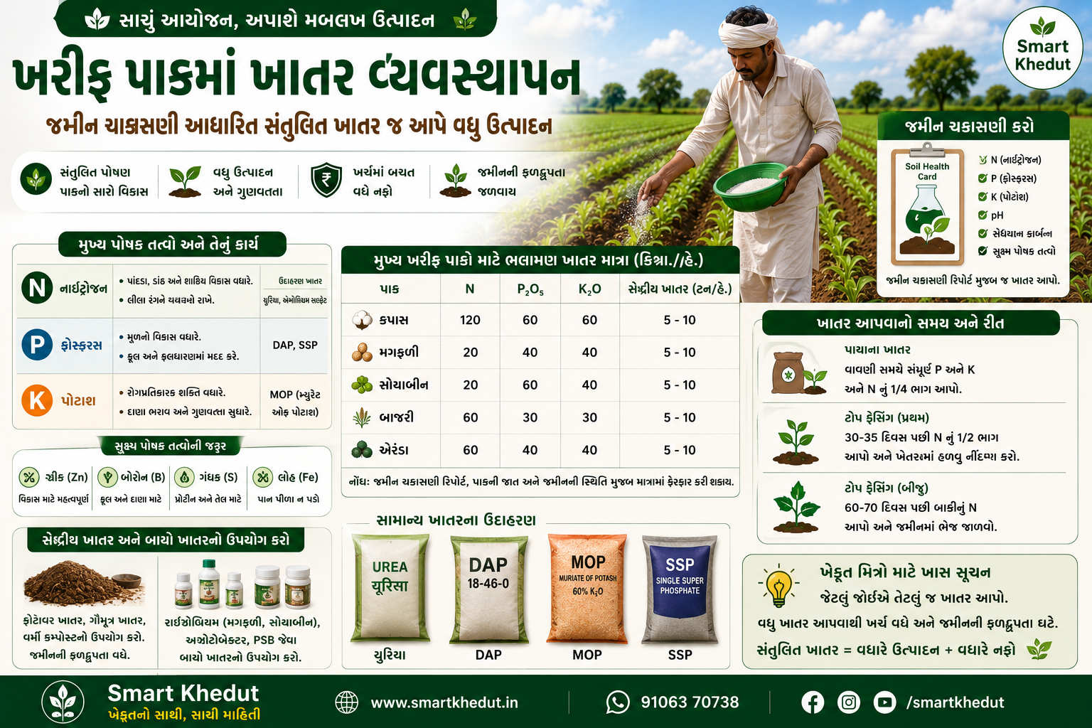 ખરીફ પાક માટે સંતુલિત ખાતર વ્યવસ્થાપન