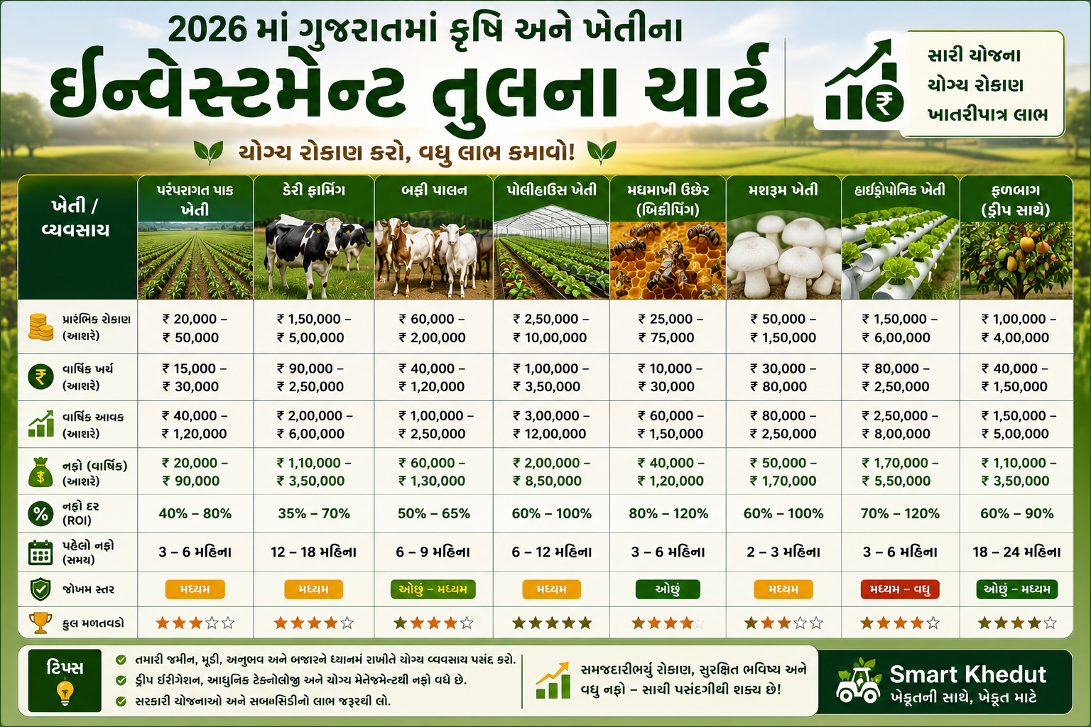 રોકાણ સરખામણી ચાર્ટ