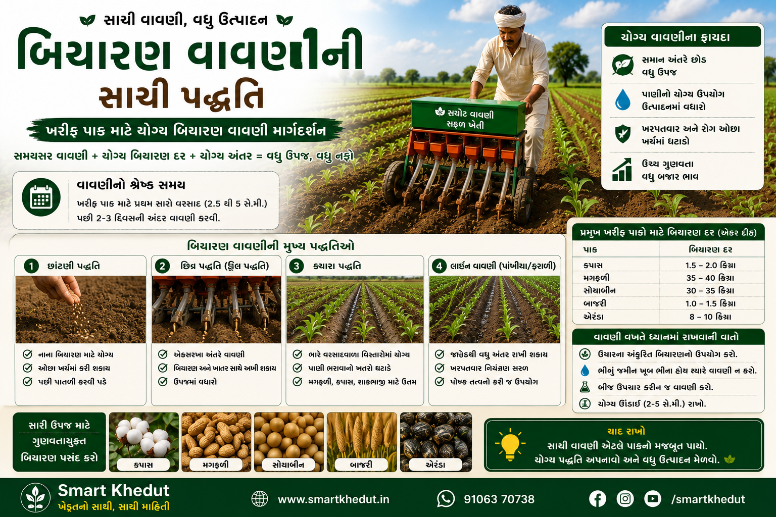 ખરીફ પાકમાં યોગ્ય અંતરે બિયારણની વાવણી