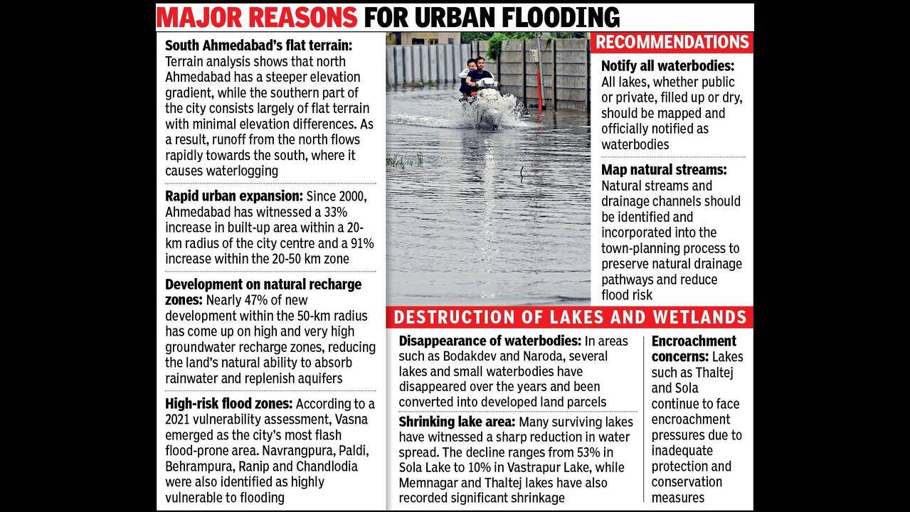 Human-induced crises flood Ahmedabad every monsoon