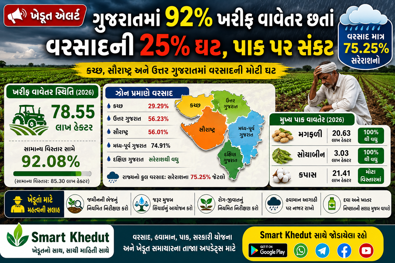 ગુજરાતમાં 92% ખરીફ વાવેતર છતાં વરસાદની ઘટ, મગફળી-સોયાબીન સહિત પાક પર સંકટ