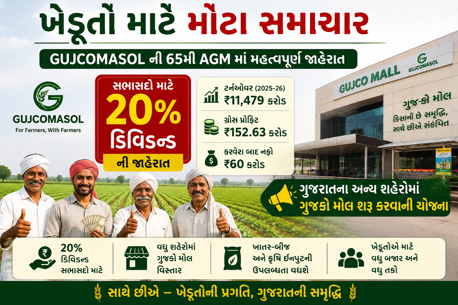 किसानों के लिए बड़ी खबर: GUJCOMASOL देगा 20% डिविडेंड, नए गुजको मॉल शुरू करने की घोषणा
